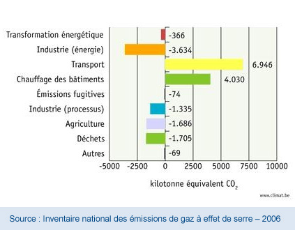 Source : Inventaire national des émissions de gaz à effet de serre – 2006